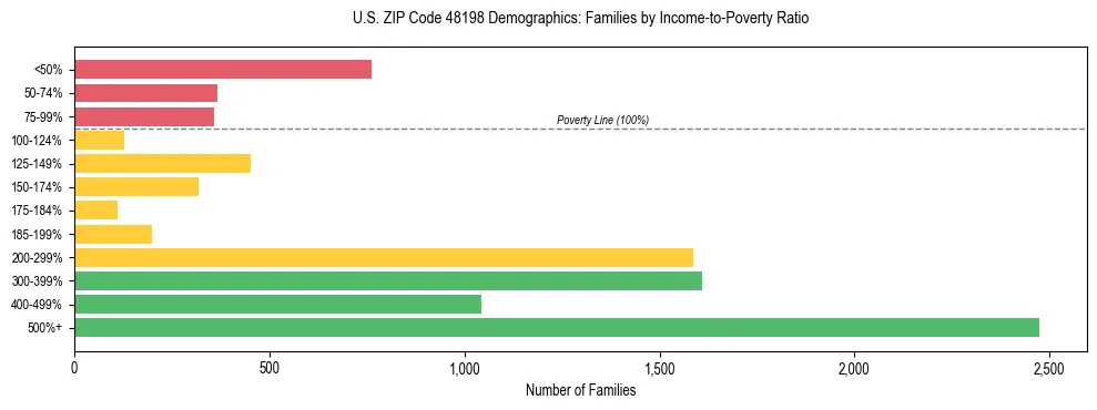 Horizontal bar chart showing family distribution by income-to-poverty ratio in US ZIP Code 48198, based on 2023 ACS data.