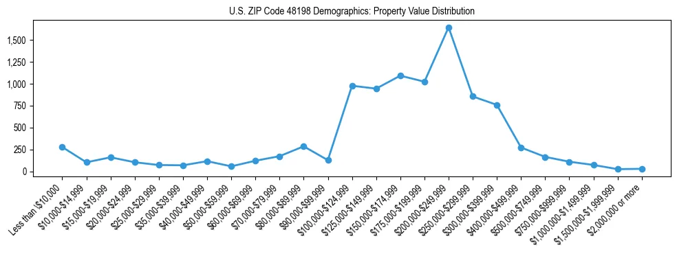 Line chart showing the distribution of property values for owner-occupied housing units in US ZIP Code 48198.