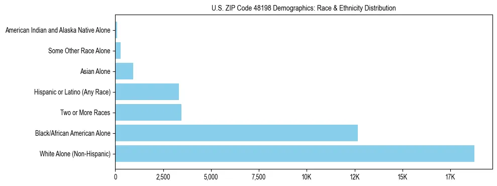 Race and Ethnicity Distribution Chart for US ZIP Code 48198