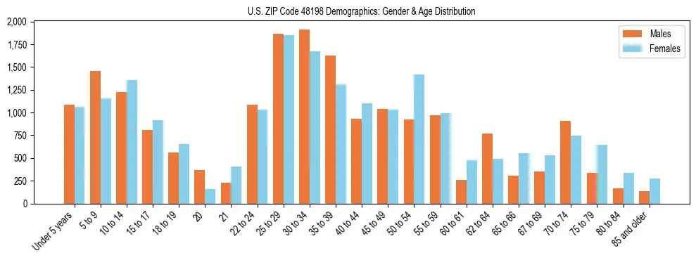 Bar chart showing the population distribution of US ZIP Code 48198 by age group and gender, based on 2023 ACS data.