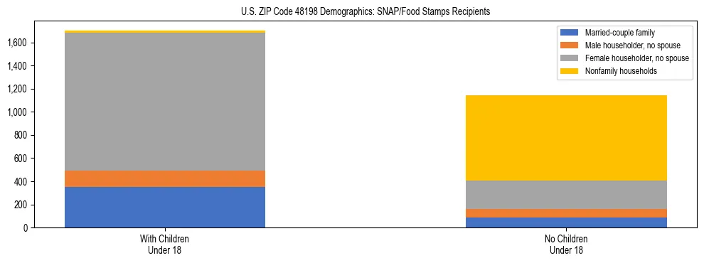 Stacked bar chart showing SNAP/Food Stamps recipient household composition by presence of children under 18 in US ZIP Code 48198, based on 2023 ACS data.