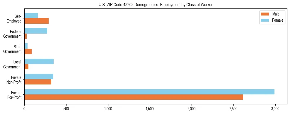 Horizontal bar chart showing employment distribution by class of worker and gender in US ZIP Code 48203, based on 2023 ACS data.