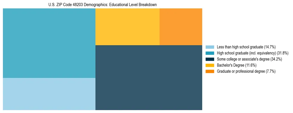 Treemap chart illustrating the educational attainment breakdown for population 25 years and over in US ZIP Code 48203.