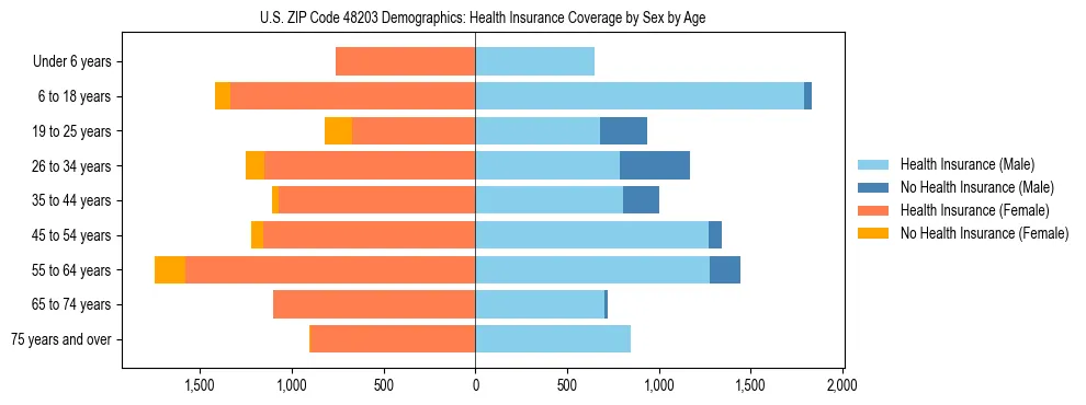 Pyramid chart showing health insurance coverage by age and sex in US ZIP Code 48203.