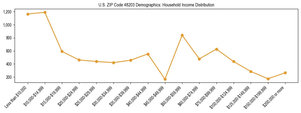 Horizontal bar chart showing household income distribution in US ZIP Code 48203.