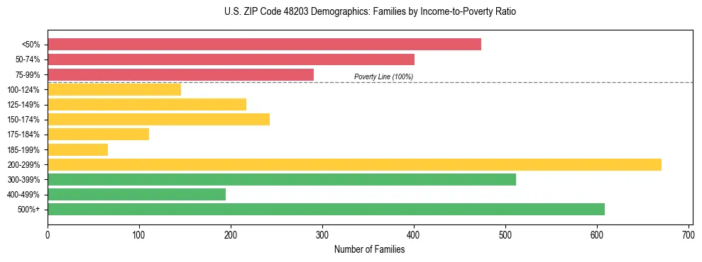 Horizontal bar chart showing family distribution by income-to-poverty ratio in US ZIP Code 48203, based on 2023 ACS data.
