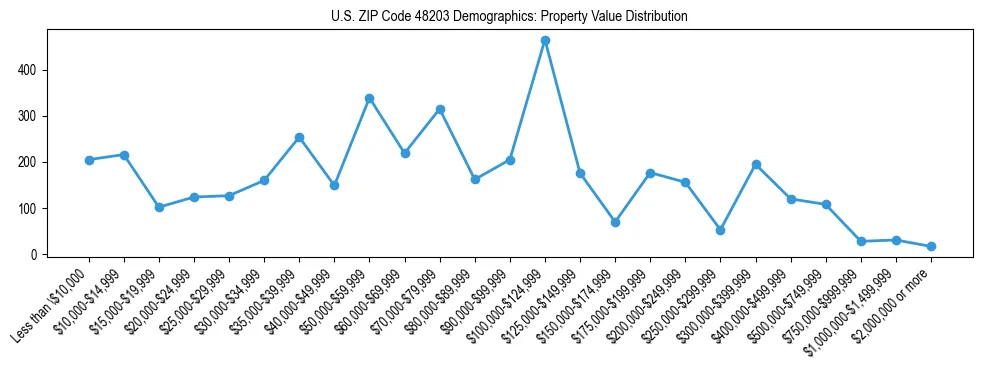 Line chart showing the distribution of property values for owner-occupied housing units in US ZIP Code 48203.