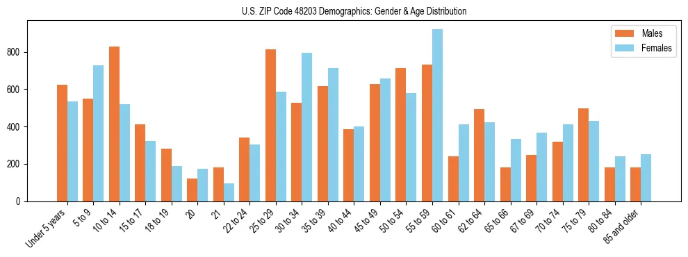 Bar chart showing the population distribution of US ZIP Code 48203 by age group and gender, based on 2023 ACS data.