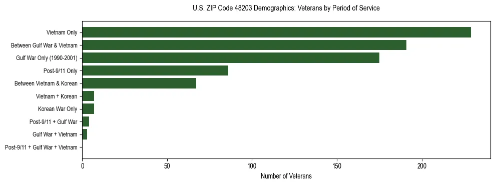 Horizontal bar chart showing veteran distribution by period of military service in US ZIP Code 48203, based on 2023 ACS data.