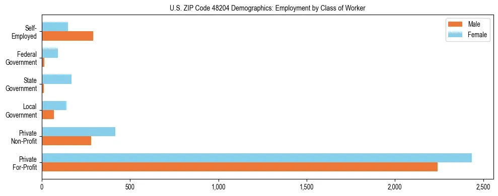 Horizontal bar chart showing employment distribution by class of worker and gender in US ZIP Code 48204, based on 2023 ACS data.
