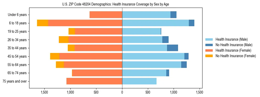 Pyramid chart showing health insurance coverage by age and sex in US ZIP Code 48204.