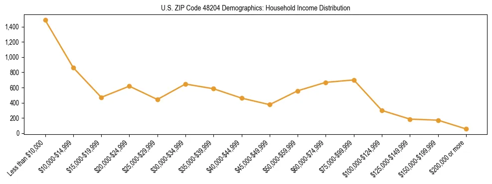 Horizontal bar chart showing household income distribution in US ZIP Code 48204.