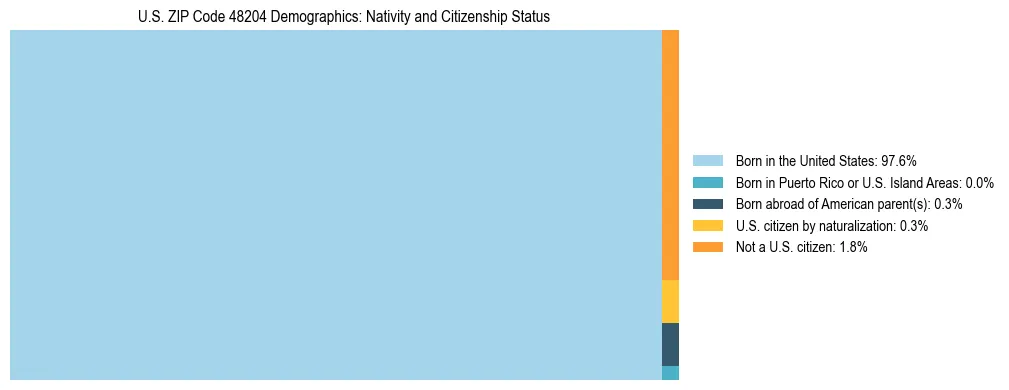 Treemap showing the population distribution by nativity and citizenship status in US ZIP Code 48204 based on U.S. Census data.