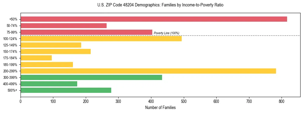 Horizontal bar chart showing family distribution by income-to-poverty ratio in US ZIP Code 48204, based on 2023 ACS data.