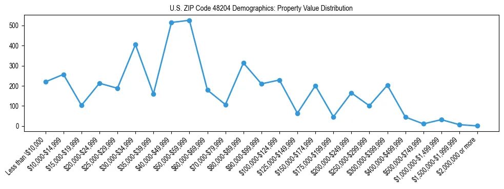 Line chart showing the distribution of property values for owner-occupied housing units in US ZIP Code 48204.