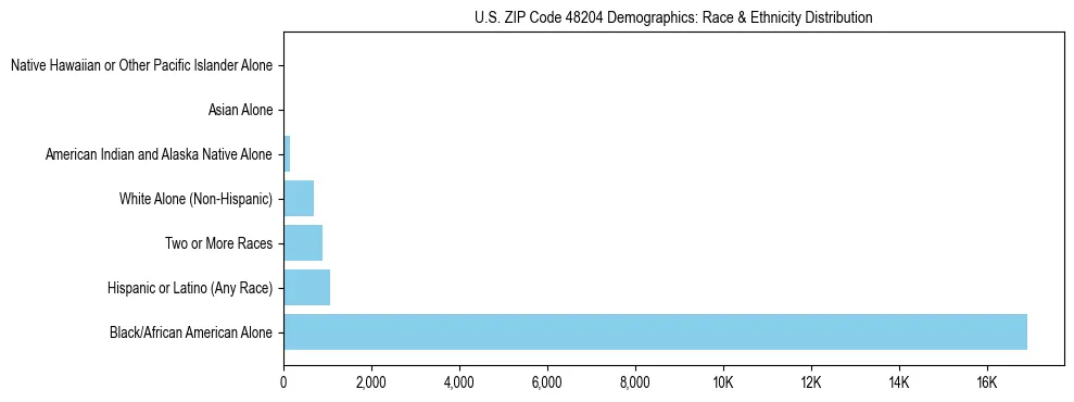 Race and Ethnicity Distribution Chart for US ZIP Code 48204