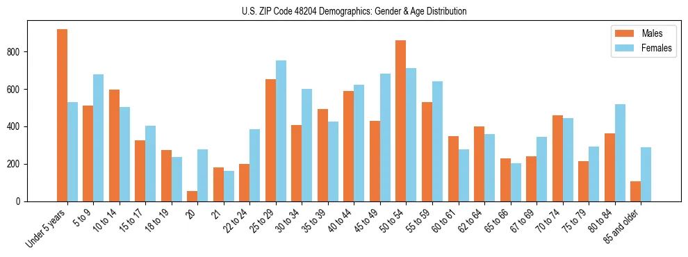 Bar chart showing the population distribution of US ZIP Code 48204 by age group and gender, based on 2023 ACS data.