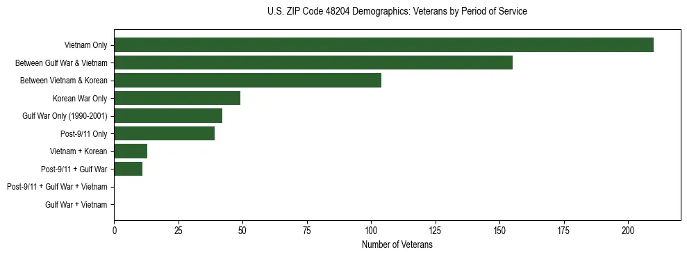 Horizontal bar chart showing veteran distribution by period of military service in US ZIP Code 48204, based on 2023 ACS data.