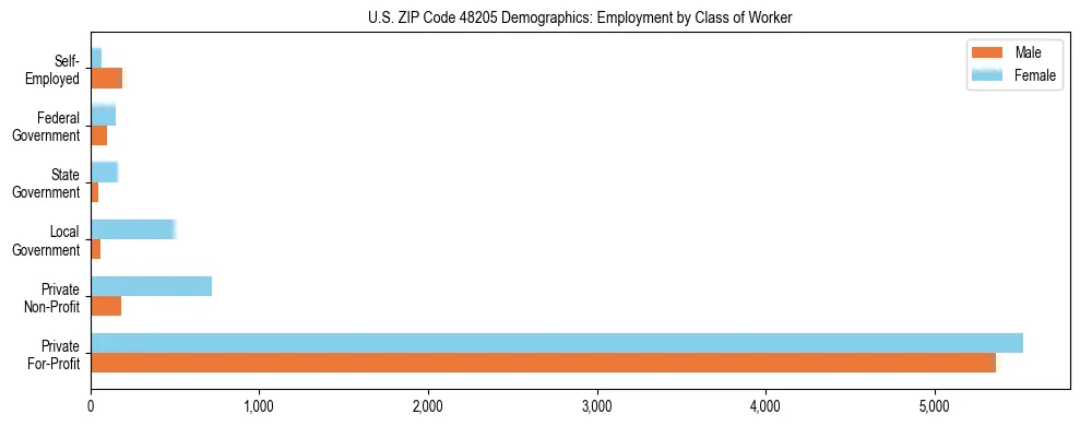 Horizontal bar chart showing employment distribution by class of worker and gender in US ZIP Code 48205, based on 2023 ACS data.