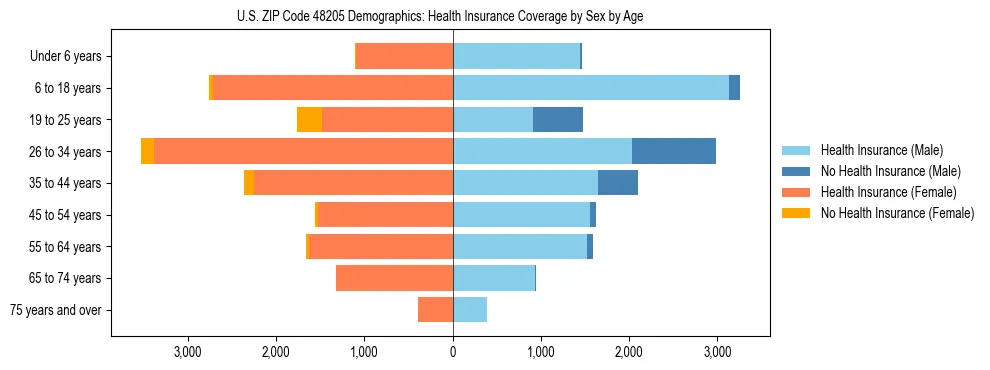 Pyramid chart showing health insurance coverage by age and sex in US ZIP Code 48205.