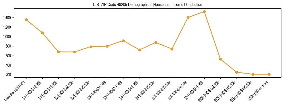 Horizontal bar chart showing household income distribution in US ZIP Code 48205.