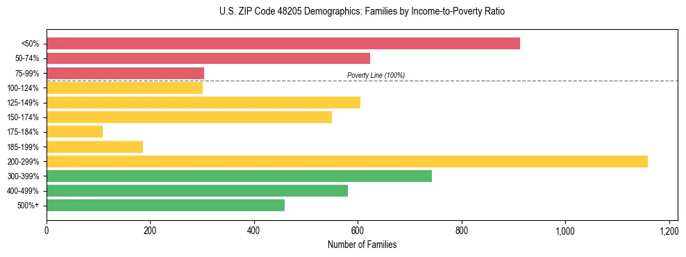 Horizontal bar chart showing family distribution by income-to-poverty ratio in US ZIP Code 48205, based on 2023 ACS data.