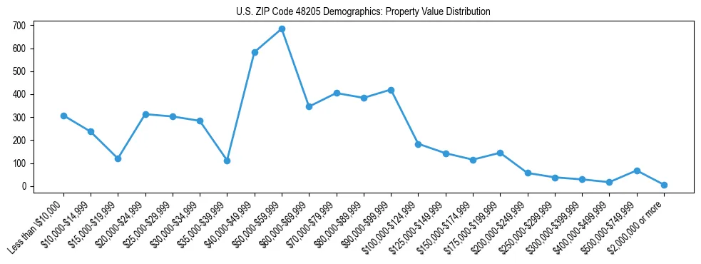 Line chart showing the distribution of property values for owner-occupied housing units in US ZIP Code 48205.