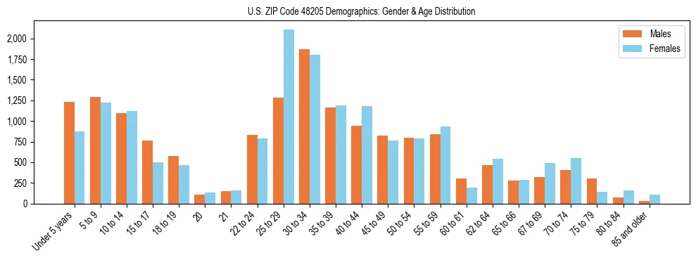 Bar chart showing the population distribution of US ZIP Code 48205 by age group and gender, based on 2023 ACS data.