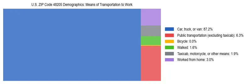 Treemap showing means of transportation to work distribution in US ZIP Code 48205.