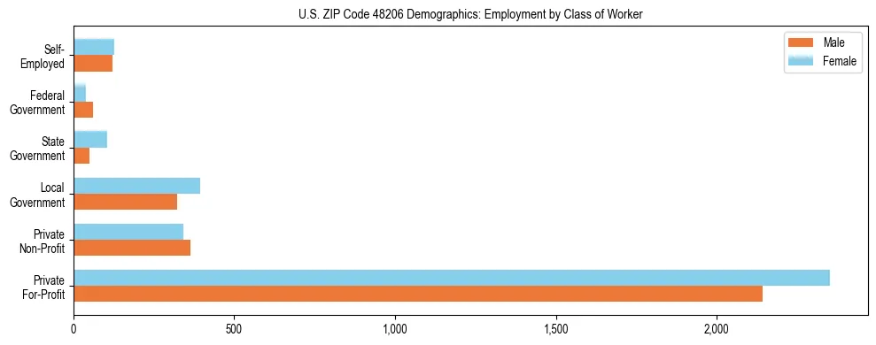 Horizontal bar chart showing employment distribution by class of worker and gender in US ZIP Code 48206, based on 2023 ACS data.