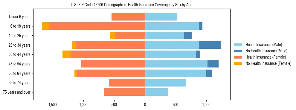 Pyramid chart showing health insurance coverage by age and sex in US ZIP Code 48206.