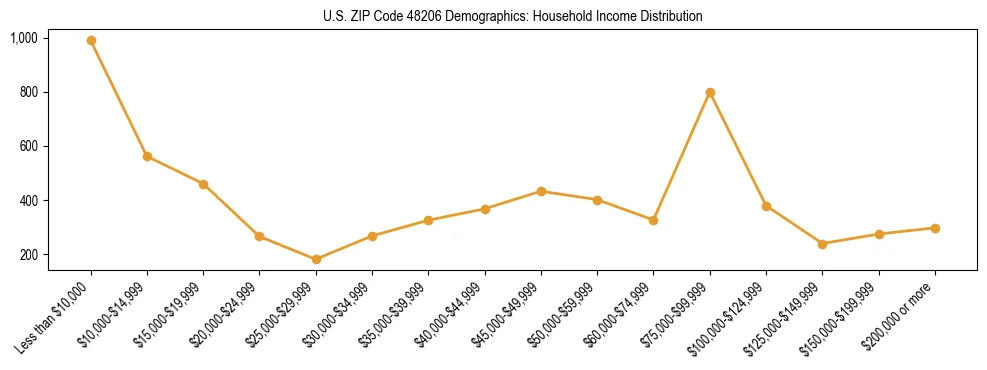 Horizontal bar chart showing household income distribution in US ZIP Code 48206.