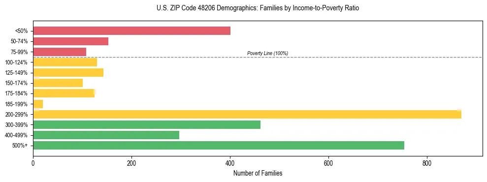 Horizontal bar chart showing family distribution by income-to-poverty ratio in US ZIP Code 48206, based on 2023 ACS data.