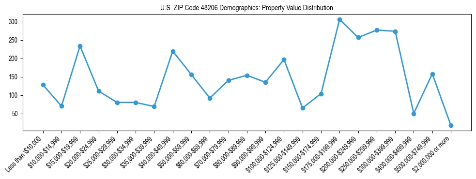 Line chart showing the distribution of property values for owner-occupied housing units in US ZIP Code 48206.