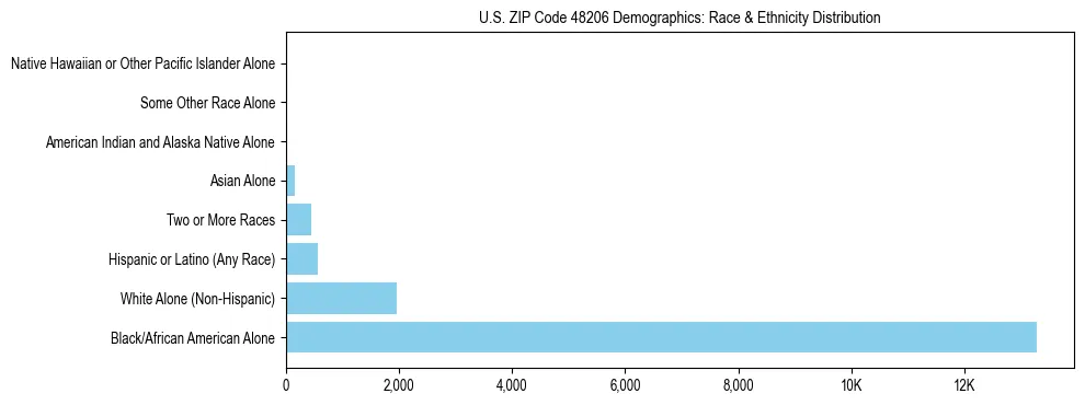 Race and Ethnicity Distribution Chart for US ZIP Code 48206