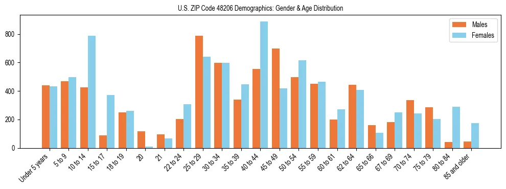 Bar chart showing the population distribution of US ZIP Code 48206 by age group and gender, based on 2023 ACS data.