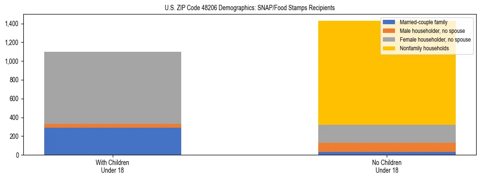 Stacked bar chart showing SNAP/Food Stamps recipient household composition by presence of children under 18 in US ZIP Code 48206, based on 2023 ACS data.