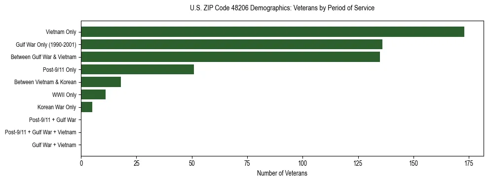 Horizontal bar chart showing veteran distribution by period of military service in US ZIP Code 48206, based on 2023 ACS data.