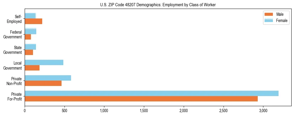 Horizontal bar chart showing employment distribution by class of worker and gender in US ZIP Code 48207, based on 2023 ACS data.