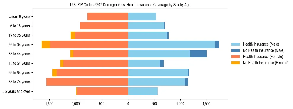 Pyramid chart showing health insurance coverage by age and sex in US ZIP Code 48207.