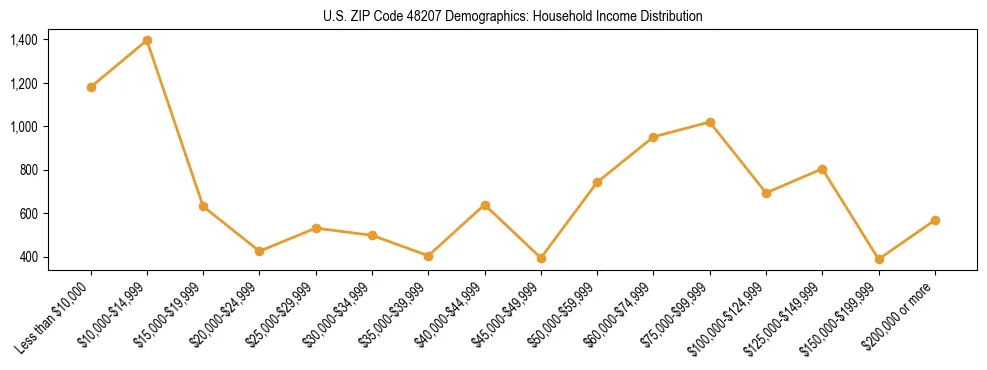 Horizontal bar chart showing household income distribution in US ZIP Code 48207.