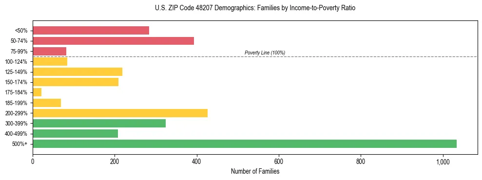 Horizontal bar chart showing family distribution by income-to-poverty ratio in US ZIP Code 48207, based on 2023 ACS data.
