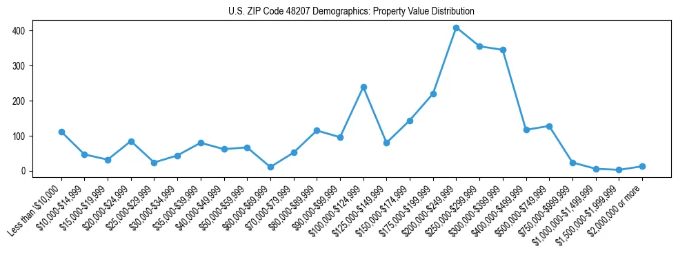 Line chart showing the distribution of property values for owner-occupied housing units in US ZIP Code 48207.