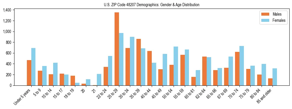 Bar chart showing the population distribution of US ZIP Code 48207 by age group and gender, based on 2023 ACS data.