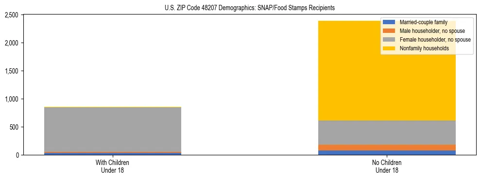 Stacked bar chart showing SNAP/Food Stamps recipient household composition by presence of children under 18 in US ZIP Code 48207, based on 2023 ACS data.