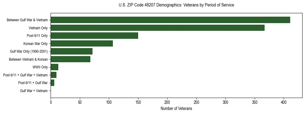 Horizontal bar chart showing veteran distribution by period of military service in US ZIP Code 48207, based on 2023 ACS data.