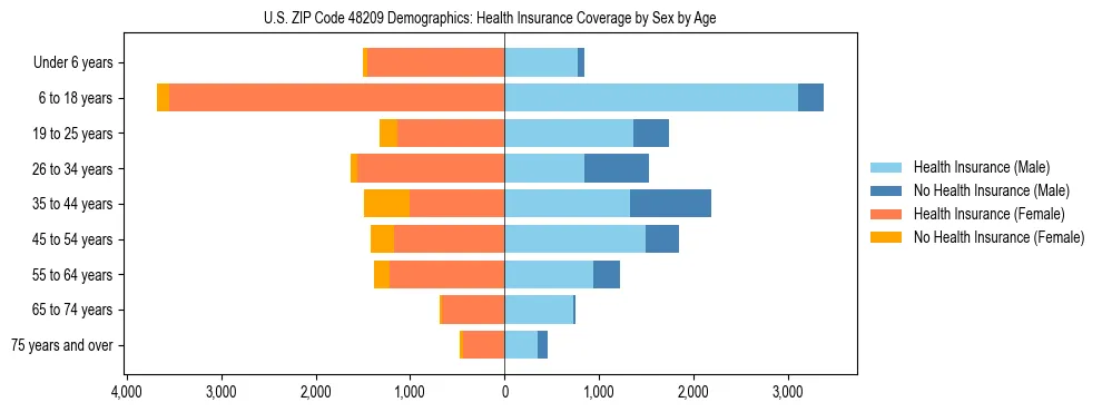 Pyramid chart showing health insurance coverage by age and sex in US ZIP Code 48209.