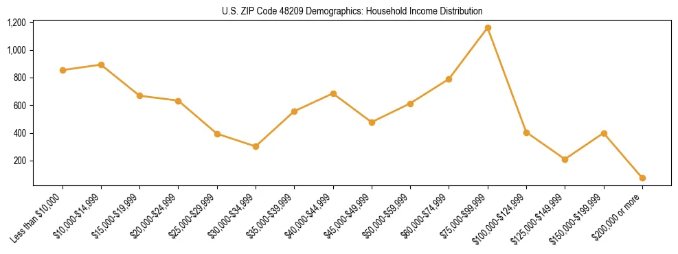 Horizontal bar chart showing household income distribution in US ZIP Code 48209.