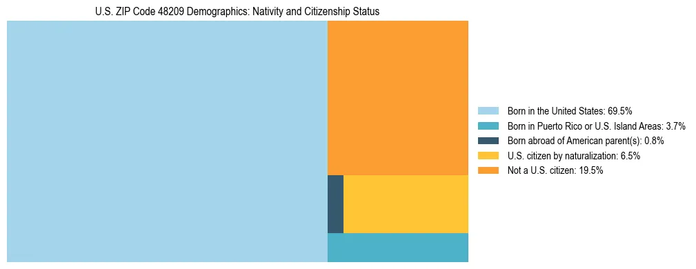 Treemap showing the population distribution by nativity and citizenship status in US ZIP Code 48209 based on U.S. Census data.