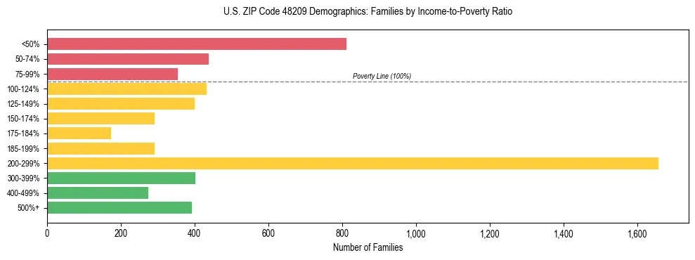 Horizontal bar chart showing family distribution by income-to-poverty ratio in US ZIP Code 48209, based on 2023 ACS data.